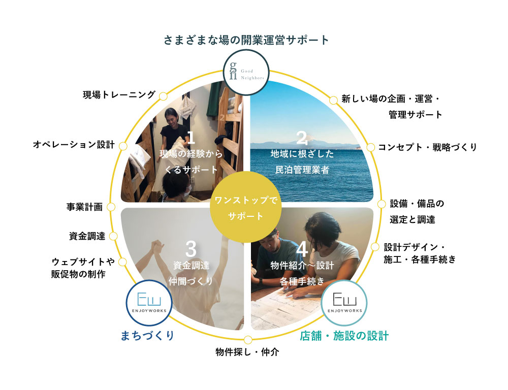グッドネイバーズの特徴